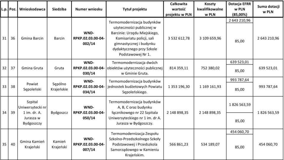 projektu 3 532 612,78 (%) 2643210,96 3109659,96 2643210,96 639 523,01 814359,11 752380,02 639523,01 993 787,64 1353196,30 1169161,93 993787,64 34 39 Szpital Uniwersytecki nr 1 im. dr. A.