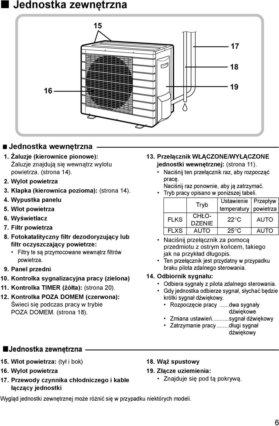 Fotokatalityczny filtr dezodoryzujący lub filtr oczyszczający powietrze: Filtry te są przymocowane wewnątrz filtrów powietrza. 9. Panel przedni 10. Kontrolka sygnalizacyjna pracy (zielona) 11.