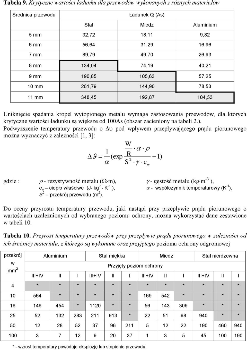 134,04 74,19 40,21 9 mm 190,85 105,63 57,25 10 mm 261,79 144,90 78,53 11 mm 348,45 192,87 104,53 Uniknięcie spadania kropel wytopionego metalu wymaga zastosowania przewodów, dla których krytyczne