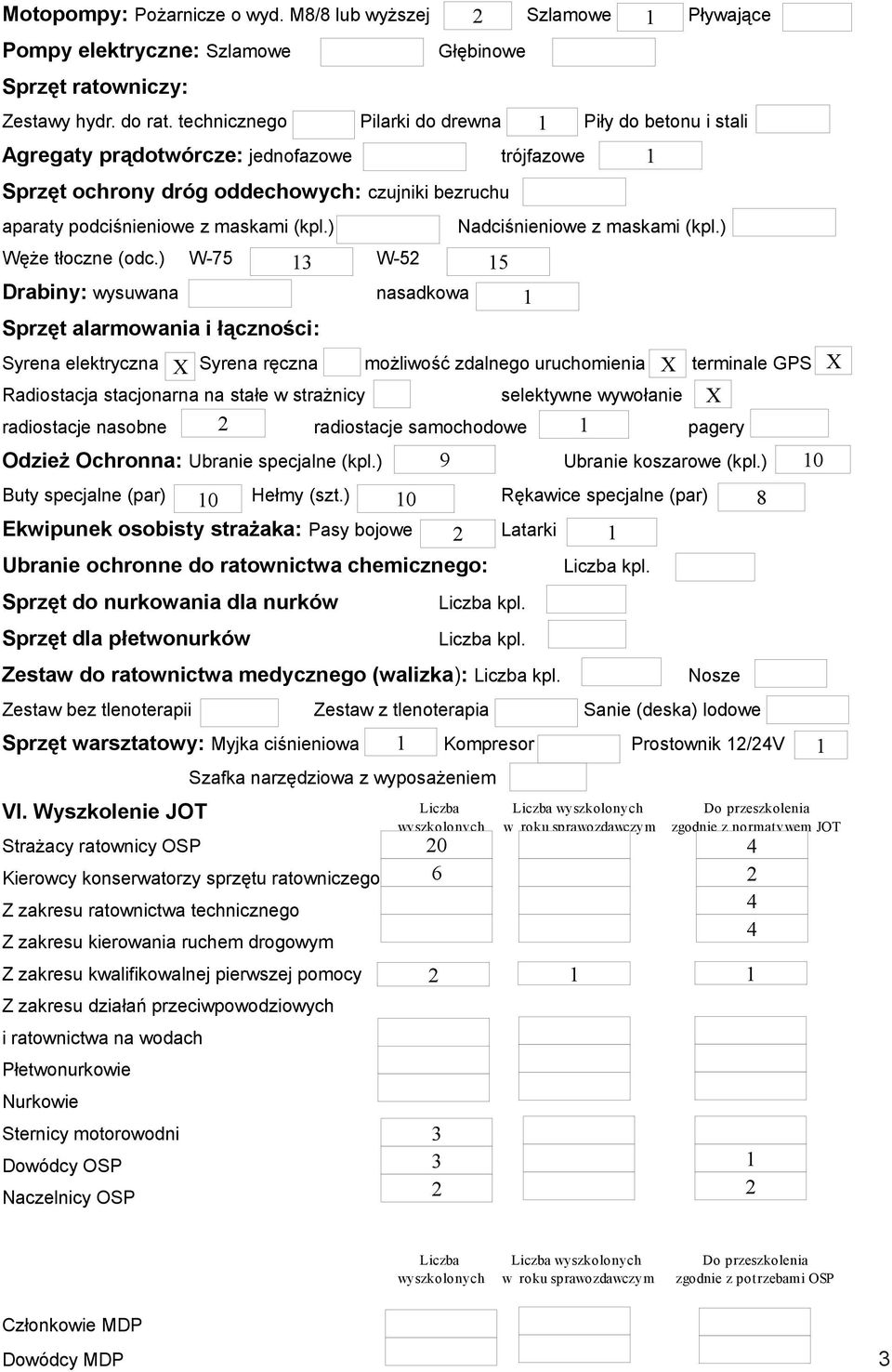 ) W-75 3 W-52 5 Drabiny: wysuwana nasadkowa Sprzęt alarmowania i łączności: trójfazowe Nadciśnieniowe z maskami (kpl.