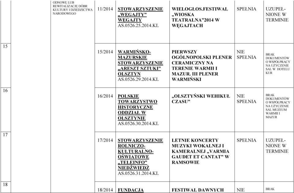 III PLENER WARMIŃSKI NIE BRAK DOKUMENTÓW O WSPÓŁPRACY NA UŻYCZENIE SAL W HOTELU KUR 16 16/2014 