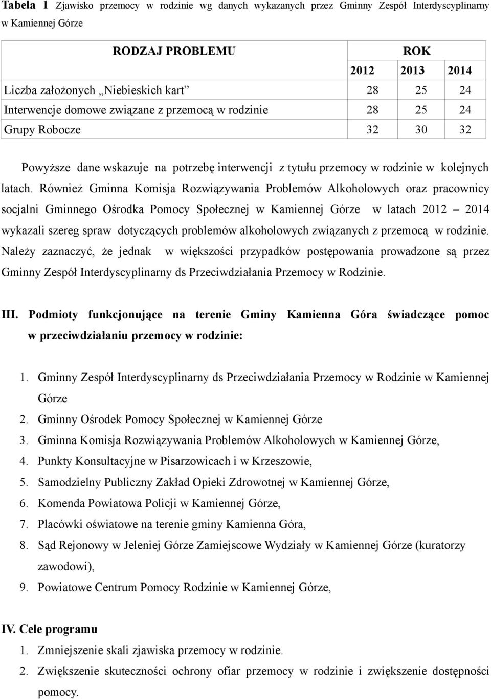 Również Gminna Komisja Rozwiązywania Problemów Alkoholowych oraz pracownicy socjalni Gminnego Ośrodka Pomocy Społecznej w Kamiennej Górze w latach 2012 2014 wykazali szereg spraw dotyczących