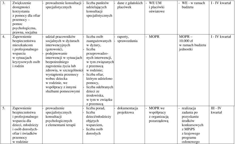 Zapewnienie bezpieczeństwa i profesjonalnego wsparcia dla dzieci, młodzieży i osób dorosłychofiar i świadków w rodzinie - prowadzenie konsultacji specjalistycznych - udział pracowników socjalnych w