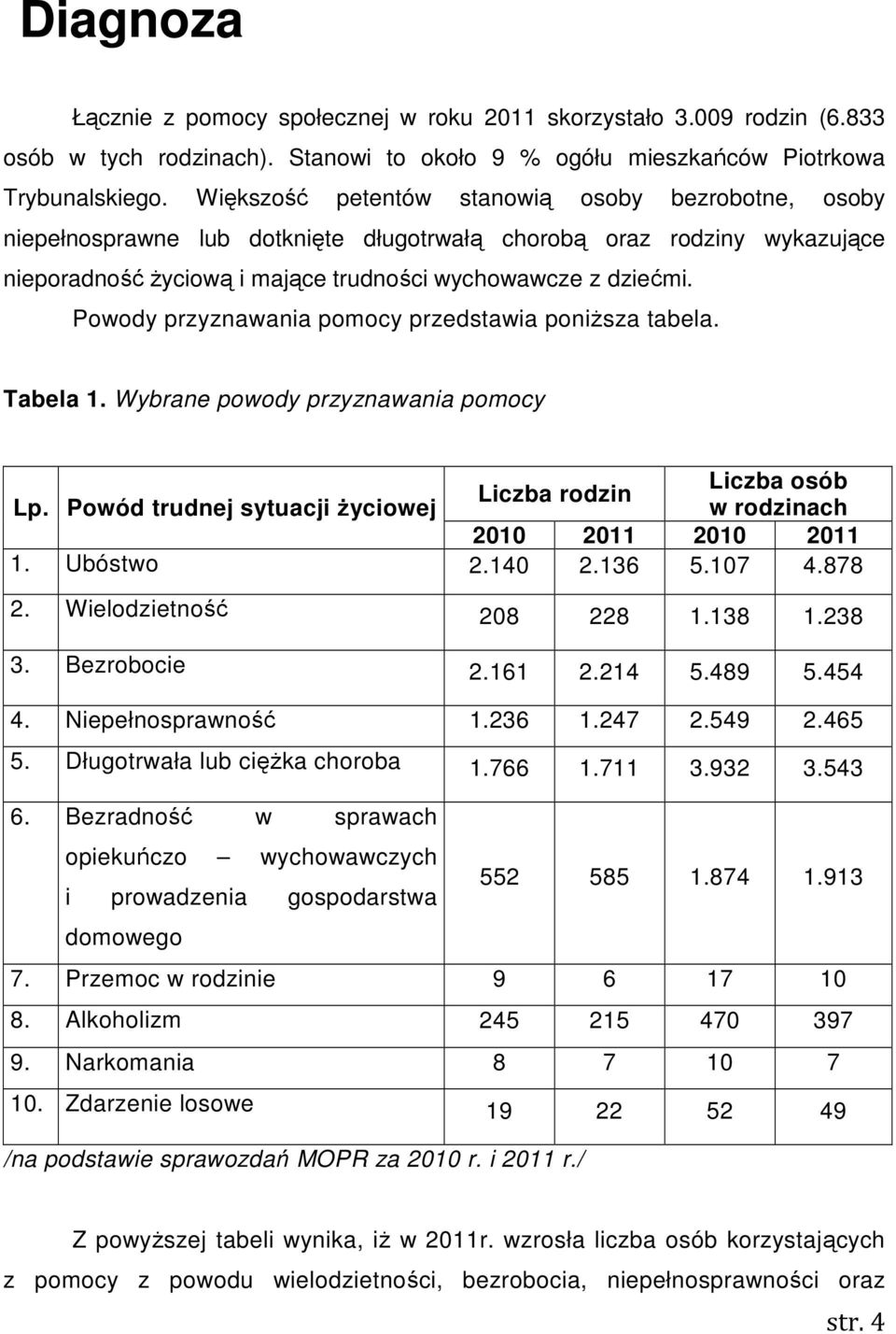 Powody przyznawania pomocy przedstawia poniższa tabela. Tabela 1. Wybrane powody przyznawania pomocy Liczba osób Liczba rodzin Lp. Powód trudnej sytuacji życiowej w rodzinach 2010 2011 2010 2011 1.