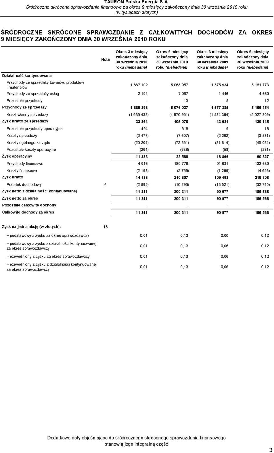 towarów, produktów i materiałów 1 667 102 5 068 957 1 575 934 5 161 773 Przychody ze sprzedaży usług 2 194 7 067 1 446 4 669 Pozostałe przychody - 13 5 12 Przychody ze sprzedaży 1 669 296 5 076 037 1