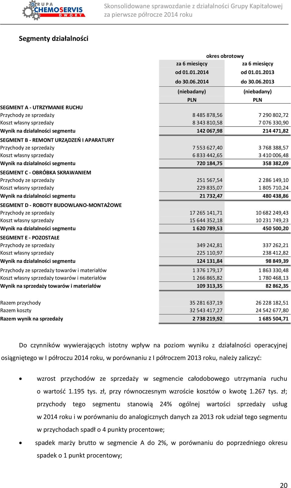 2013 (niebadany) (niebadany) PLN PLN SEGMENT A - UTRZYMANIE RUCHU Przychody ze sprzedaży 8 485 878,56 7 290 802,72 Koszt własny sprzedaży 8 343 810,58 7 076 330,90 Wynik na działalności segmentu 142