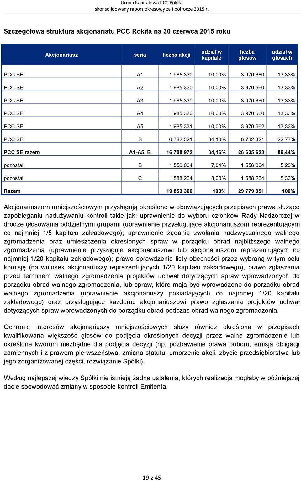 782 321 22,77% PCC SE razem A1-A5, B 16 708 972 84,16% 26 635 623 89,44% pozostali B 1 556 064 7,84% 1 556 064 5,23% pozostali C 1 588 264 8,00% 1 588 264 5,33% Razem 19 853 300 100% 29 779 951 100%