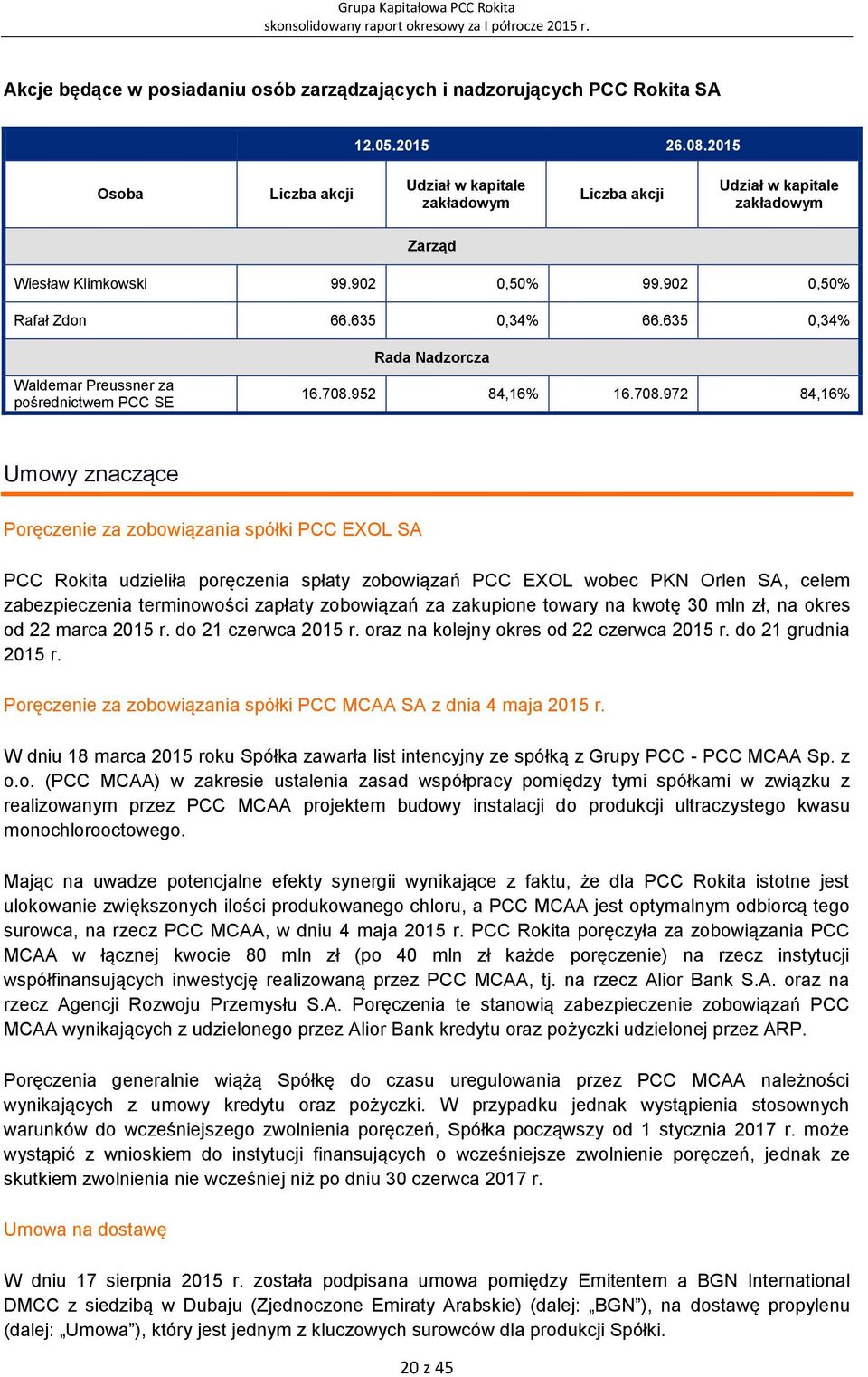 635 0,34% Waldemar Preussner za pośrednictwem PCC SE Rada Nadzorcza 16.708.