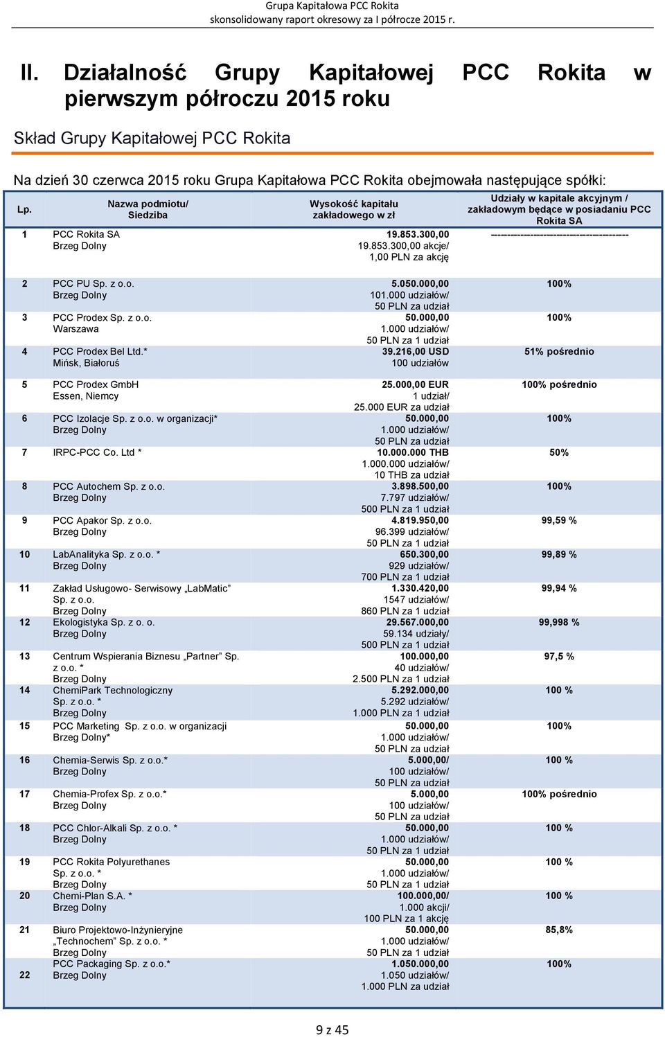 300,00 19.853.300,00 akcje/ 1,00 PLN za akcję Udziały w kapitale akcyjnym / zakładowym będące w posiadaniu PCC Rokita SA ------------------------------------------ 2 PCC PU Sp. z o.o. Brzeg Dolny 3 PCC Prodex Sp.