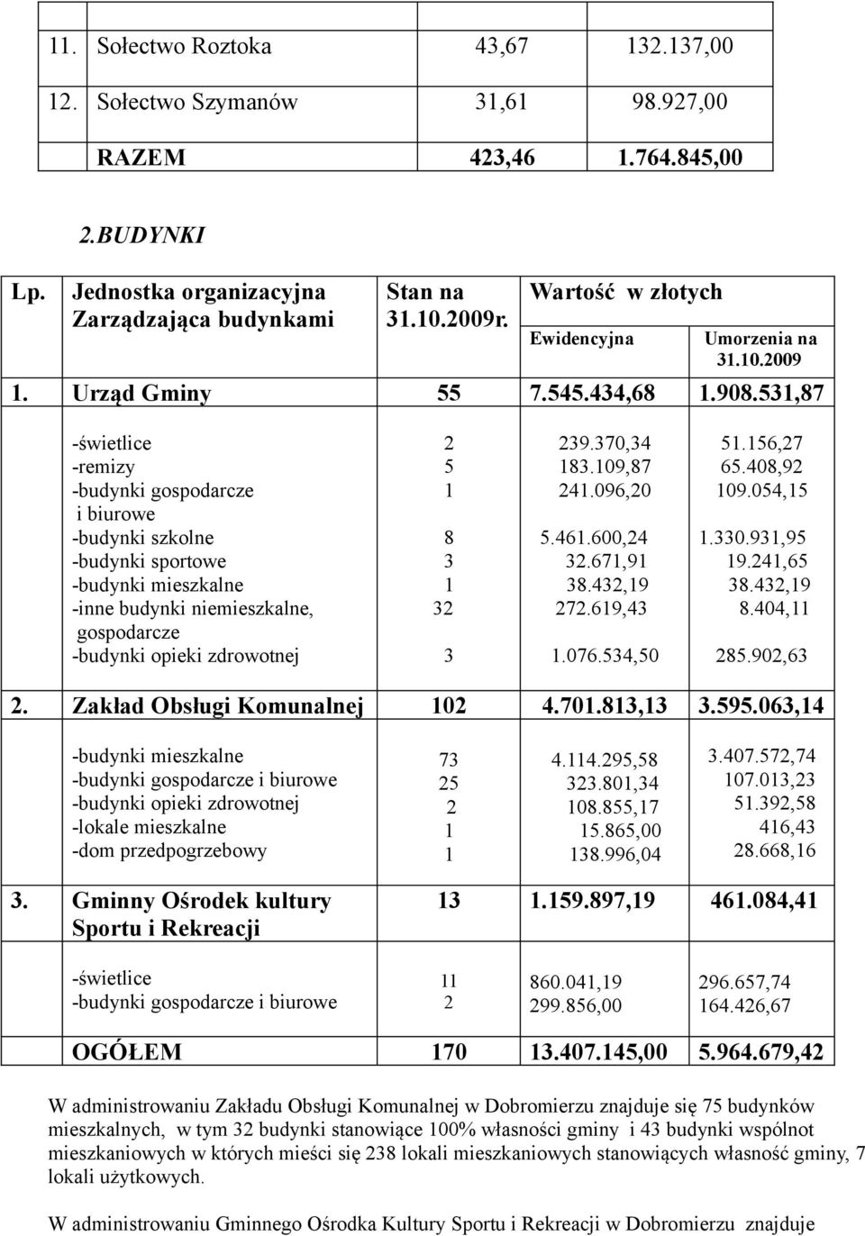 531,87 -świetlice -remizy -budynki gospodarcze i biurowe -budynki szkolne -budynki sportowe -budynki mieszkalne -inne budynki niemieszkalne, gospodarcze -budynki opieki zdrowotnej 2 5 1 8 3 1 32 3