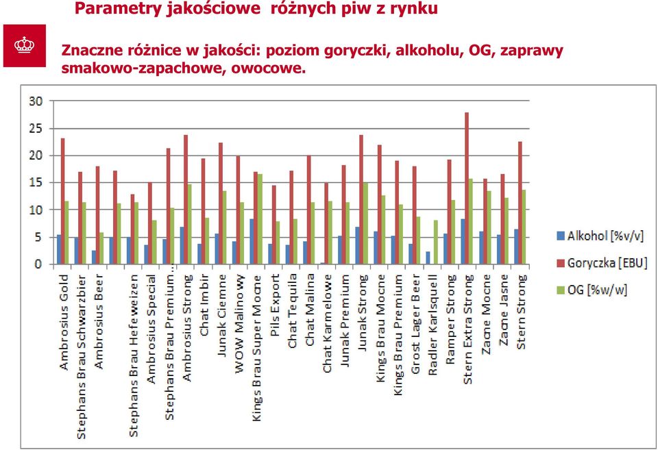 jakości: poziom goryczki,