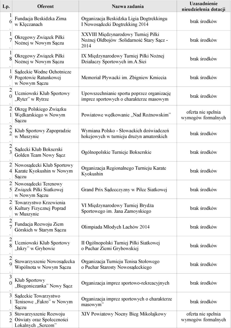 Poprad Fundacja Rozwoju Ziem Górskich w Starym Iskry w Grybowie Stowarzyszenie Nowosądecka Wspólnota Klub Sportowy Biegoniczanka Nowy Sącz Sądeckie Towarzystwo Tenisowe Fakro w Nowym Stowarzyszenie