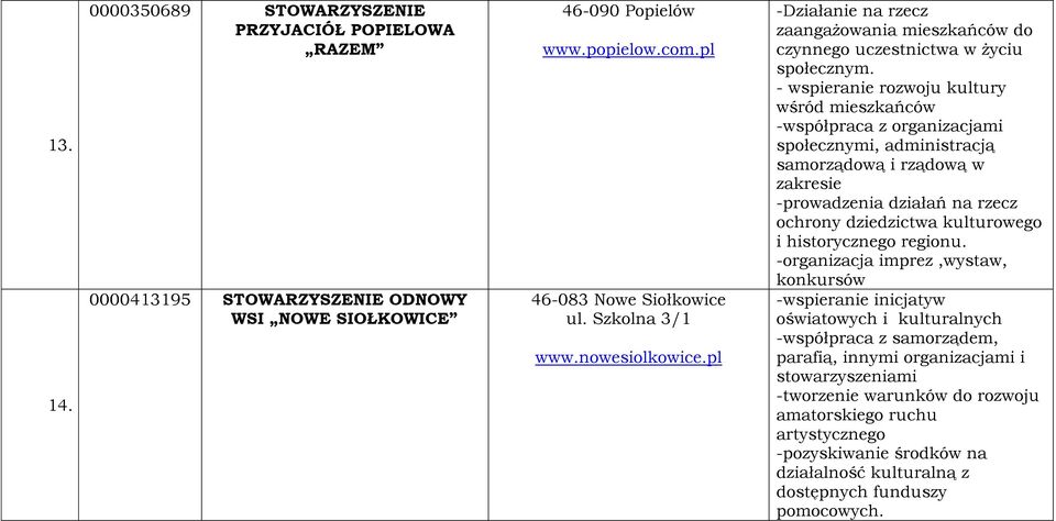 - wspieranie rozwoju kultury wśród mieszkańców -współpraca z organizacjami społecznymi, administracją samorządową i rządową w zakresie -prowadzenia działań na rzecz ochrony dziedzictwa kulturowego i