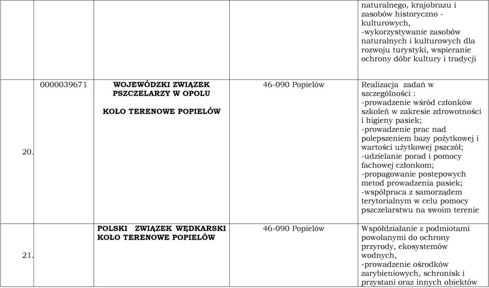 zakresie zdrowotności i higieny pasiek; -prowadzenie prac nad polepszeniem bazy pożytkowej i wartości użytkowej pszczół; -udzielanie porad i pomocy fachowej członkom; -propagowanie postępowych metod