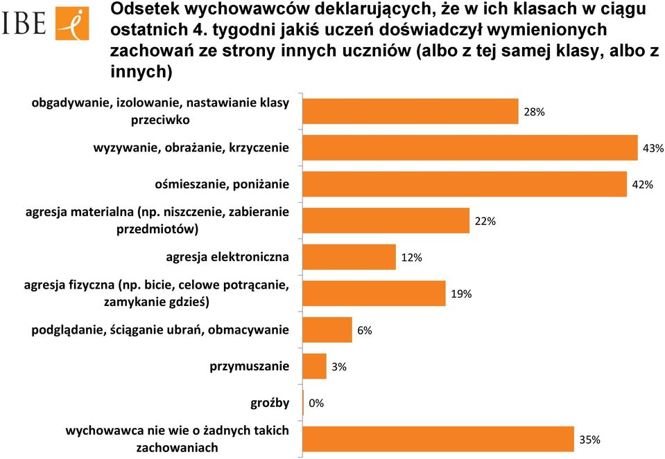 nastawianie klasy przeciwko 28% wyzywanie, obrażanie, krzyczenie ośmieszanie, poniżanie 42% 43% agresja materialna (np.
