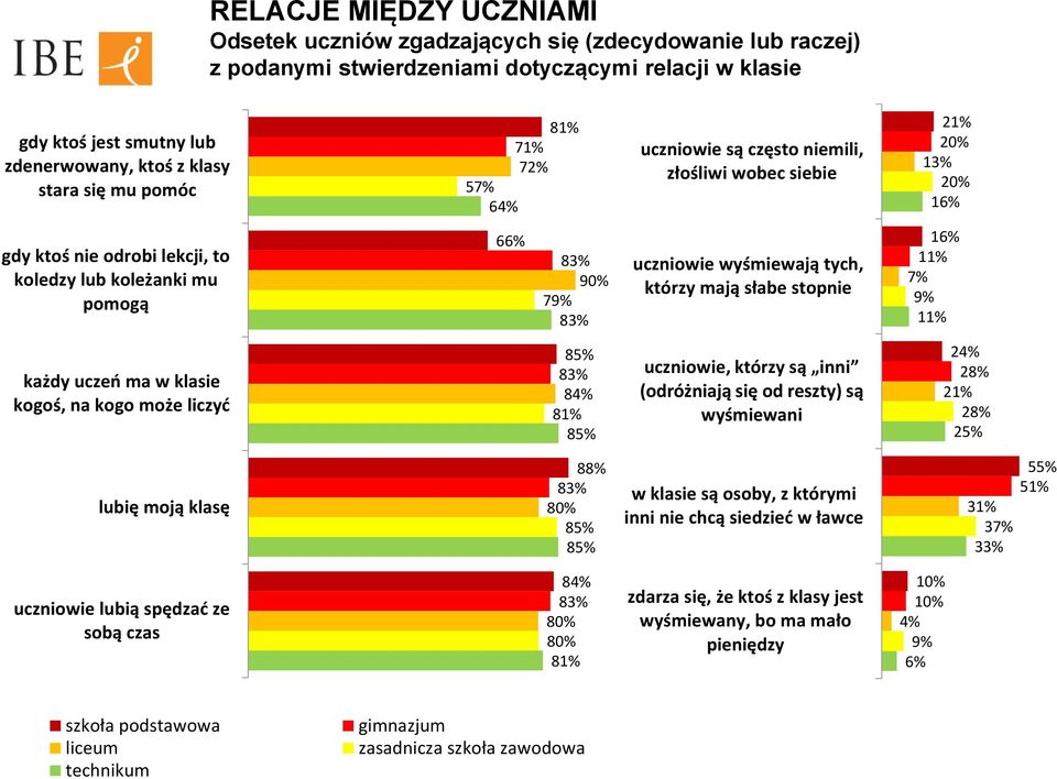 wyśmiewają tych, którzy mają słabe stopnie 16% 11% 7% 9% 11% każdy uczeń ma w klasie kogoś, na kogo może liczyć 85% 83% 84% 81% 85% uczniowie, którzy są inni (odróżniają się od reszty) są wyśmiewani