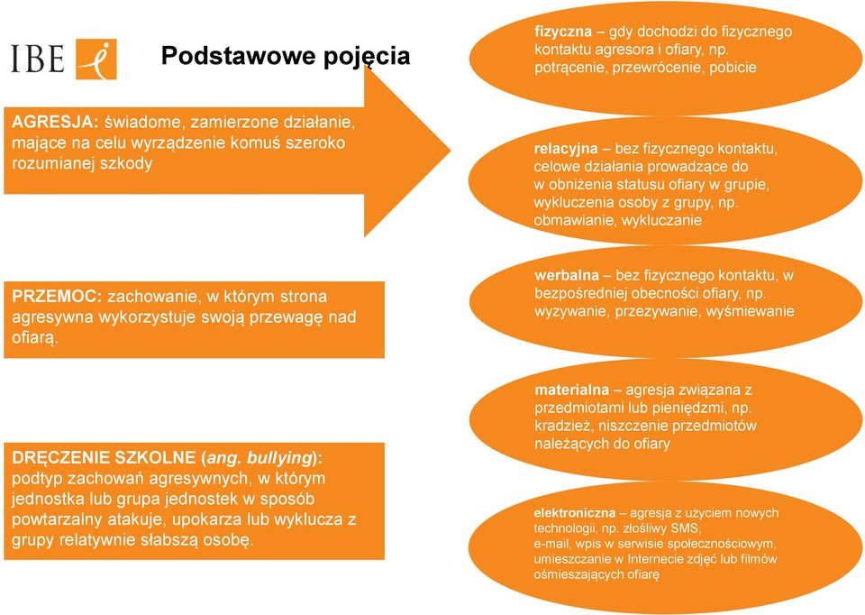 w obniżenia statusu ofiary w grupie, wykluczenia osoby z grupy, np. obmawianie, wykluczanie PRZEMOC: zachowanie, w którym strona agresywna wykorzystuje swoją przewagę nad ofiarą.