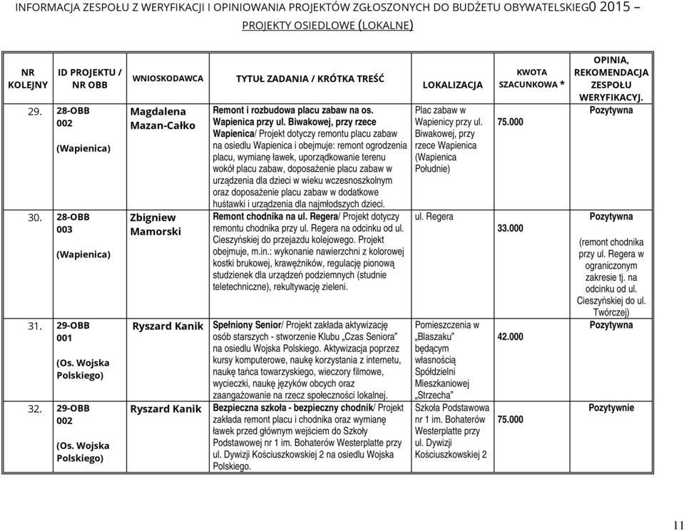 Biwakowej, przy rzece Wapienica/ Projekt dotyczy remontu placu zabaw na osiedlu Wapienica i obejmuje: remont ogrodzenia placu, wymianę ławek, uporządkowanie terenu wokół placu zabaw, doposaŝenie