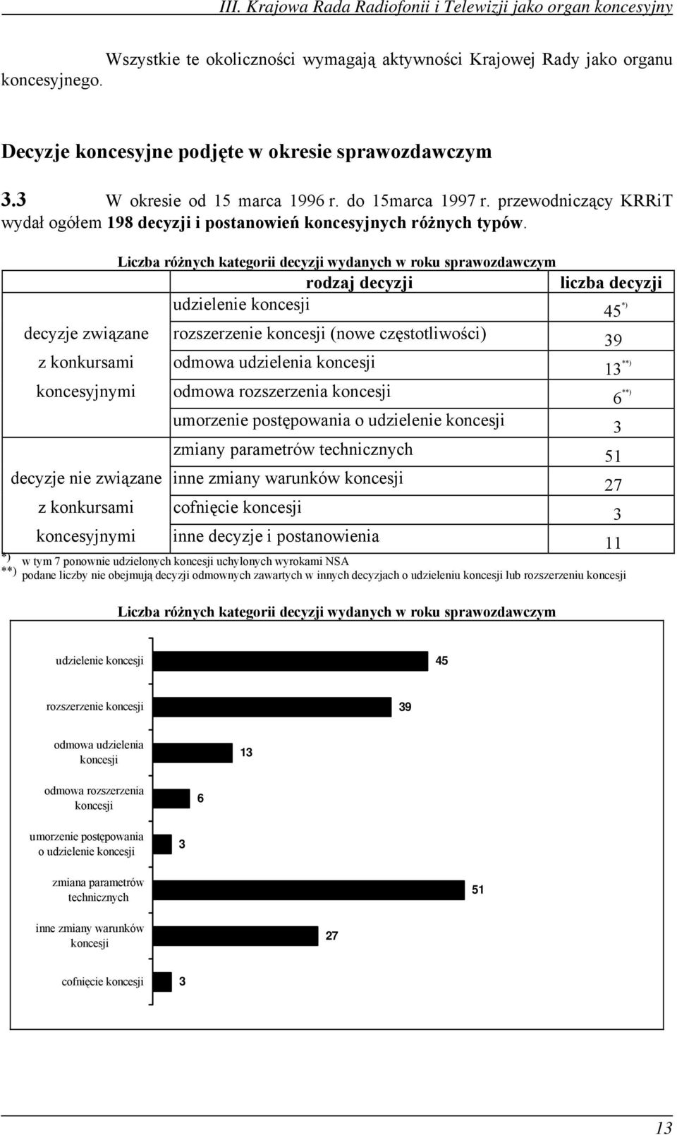 Liczba różnych kategorii decyzji wydanych w roku sprawozdawczym rodzaj decyzji liczba decyzji udzielenie koncesji 45 *) decyzje związane rozszerzenie koncesji (nowe częstotliwości) 39 z konkursami