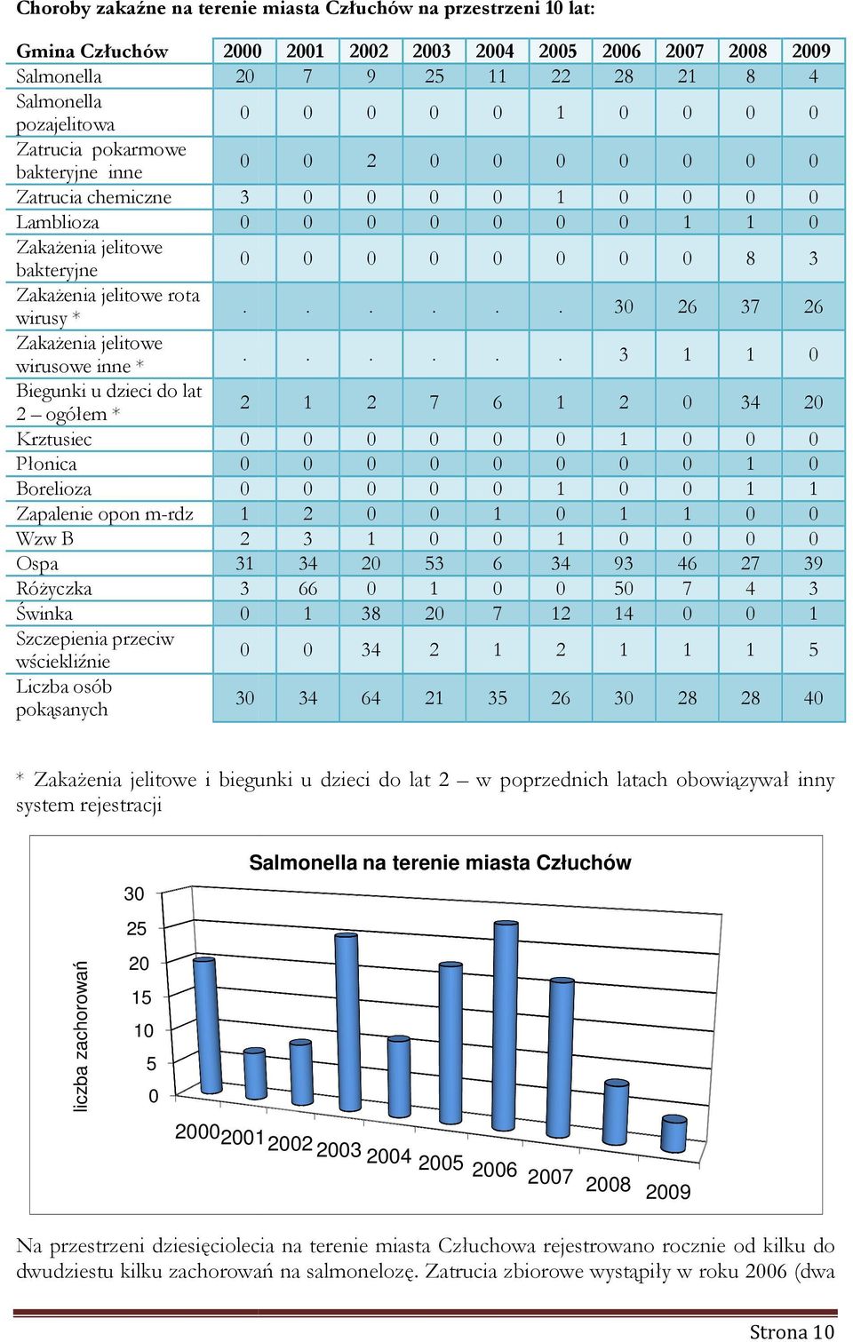 ..... 3 Biegunki u dzieci do lat 2 ogółem * 2 1 2 7 6 1 2 Krztusiec 1 Płonica Borelioza 1 Zapalenie opon m-rdz 1 2 1 1 Wzw B 2 3 1 1 Ospa 31 34 2 53 6 34 93 RóŜyczka 3 66 1 5 Świnka 1 38 2 7 12 14