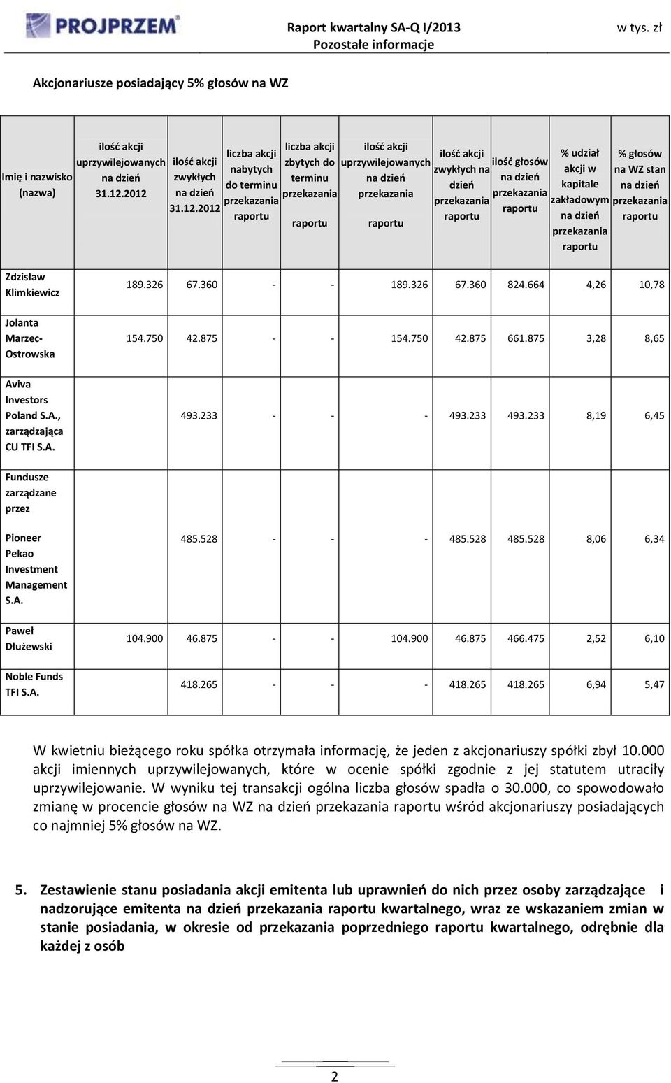 A., zarządzająca CU TFI S.A. 189.326 67.360 - - 189.326 67.360 824.664 4,26 10,78 154.750 42.875 - - 154.750 42.875 661.875 3,28 8,65 493.233 - - - 493.233 493.