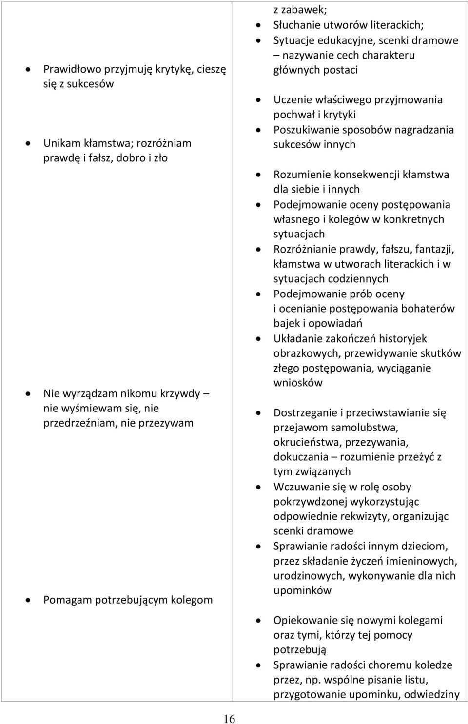 Poszukiwanie sposobów nagradzania sukcesów innych Rozumienie konsekwencji kłamstwa dla siebie i innych Podejmowanie oceny postępowania własnego i kolegów w konkretnych sytuacjach Rozróżnianie prawdy,