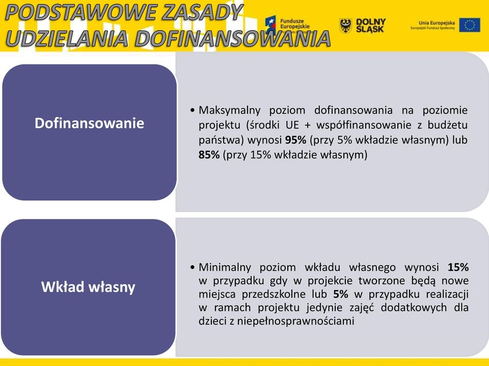 Minimalny poziom wkładu własnego wynosi 15% w przypadku gdy w projekcie tworzone będą nowe miejsca