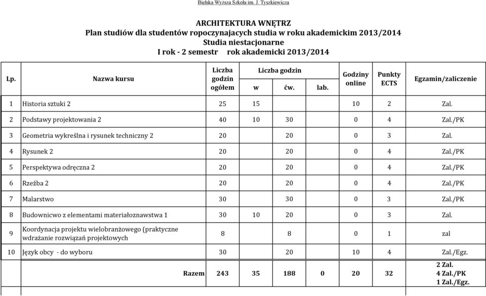 4 Rysunek 2 20 20 0 5 Perspektywa odręczna 2 20 20 0 6 Rzeźba 2 20 20 0 7 Malarstwo 30 30 0 3 Zal.