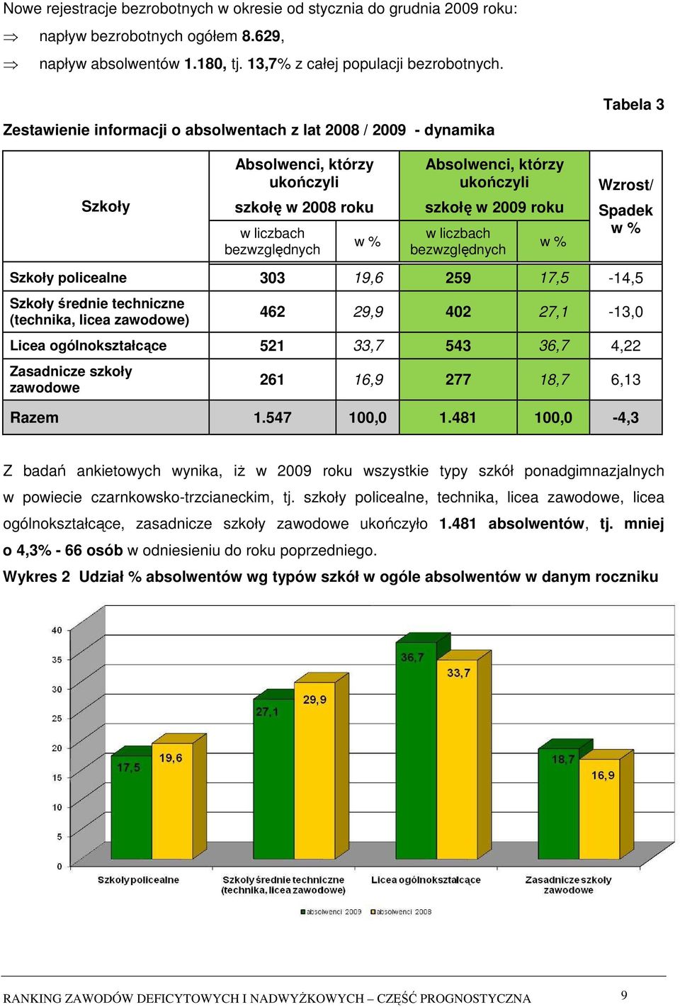 2009 roku w liczbach bezwzględnych w % Wzrost/ Spadek w % Szkoły policealne 303 19,6 259 17,5-14,5 Szkoły średnie techniczne (technika, licea zawodowe) 462 29,9 402 27,1-13,0 Licea ogólnokształcące