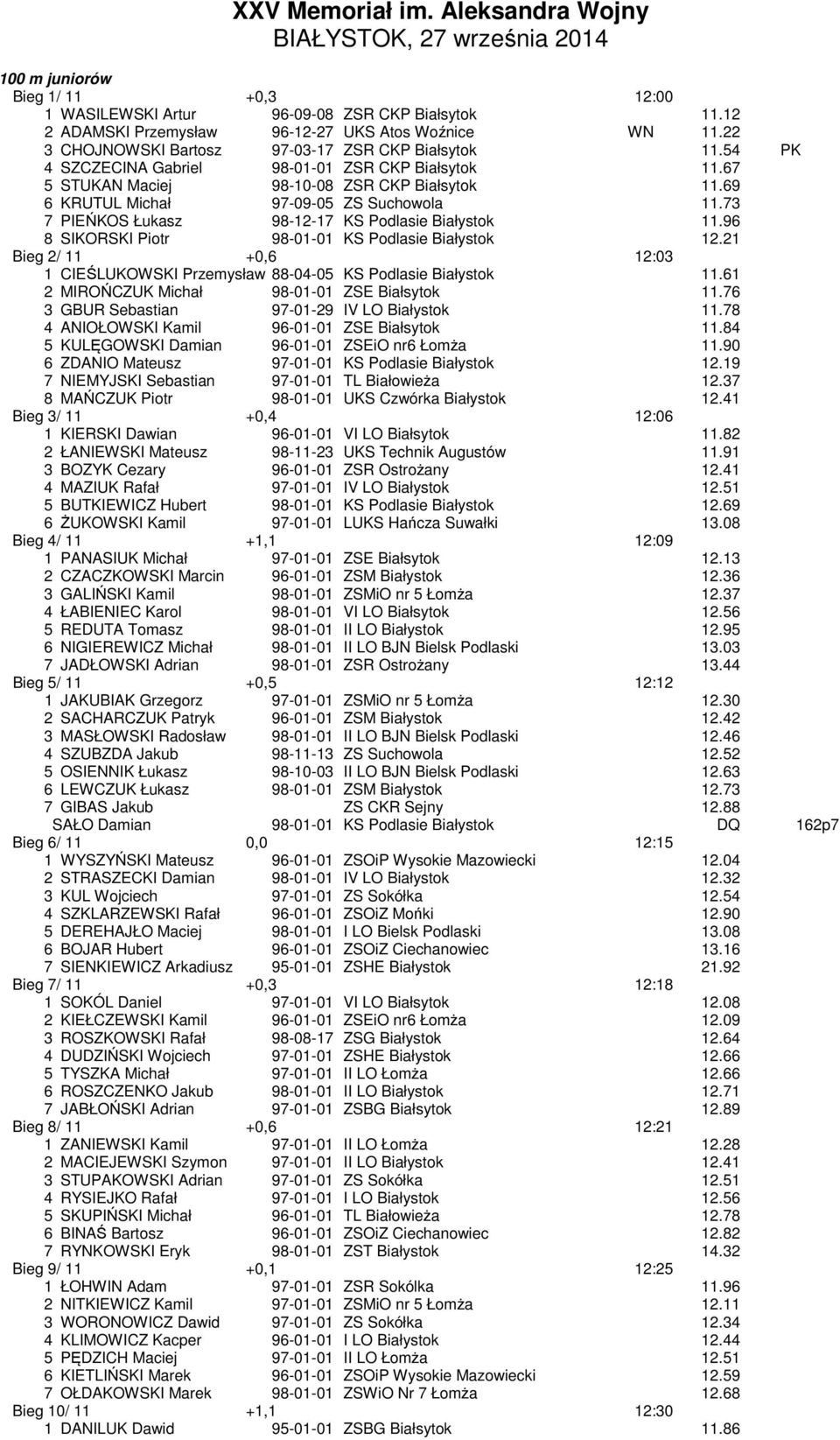 67 5 STUKAN Maciej 98-10-08 ZSR CKP Białsytok 11.69 6 KRUTUL Michał 97-09-05 ZS Suchowola 11.73 7 PIEŃKOS Łukasz 98-12-17 KS Podlasie Białystok 11.