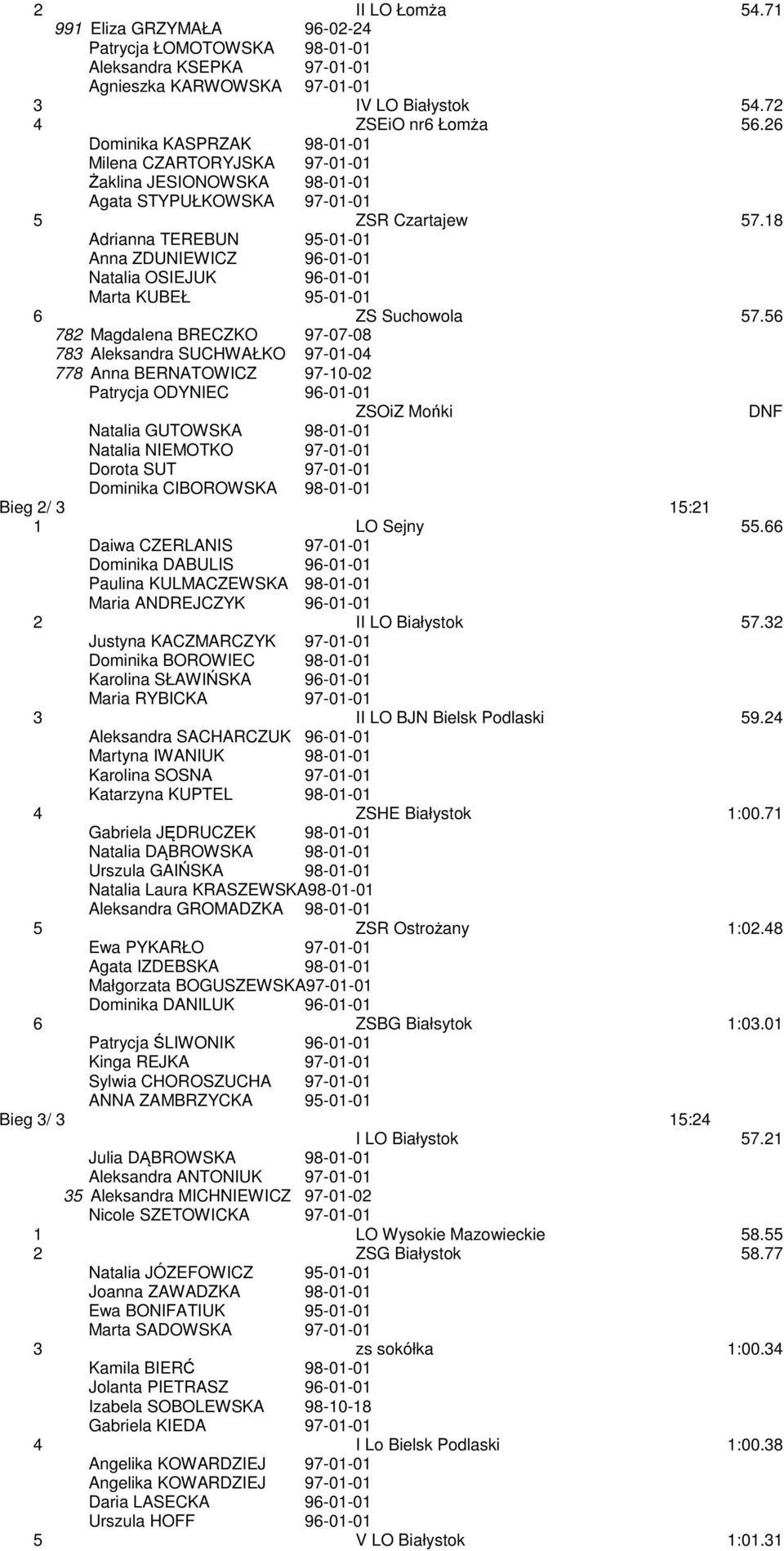 18 Adrianna TEREBUN 95-01-01 Anna ZDUNIEWICZ 96-01-01 Natalia OSIEJUK 96-01-01 Marta KUBEŁ 95-01-01 6 ZS Suchowola 57.