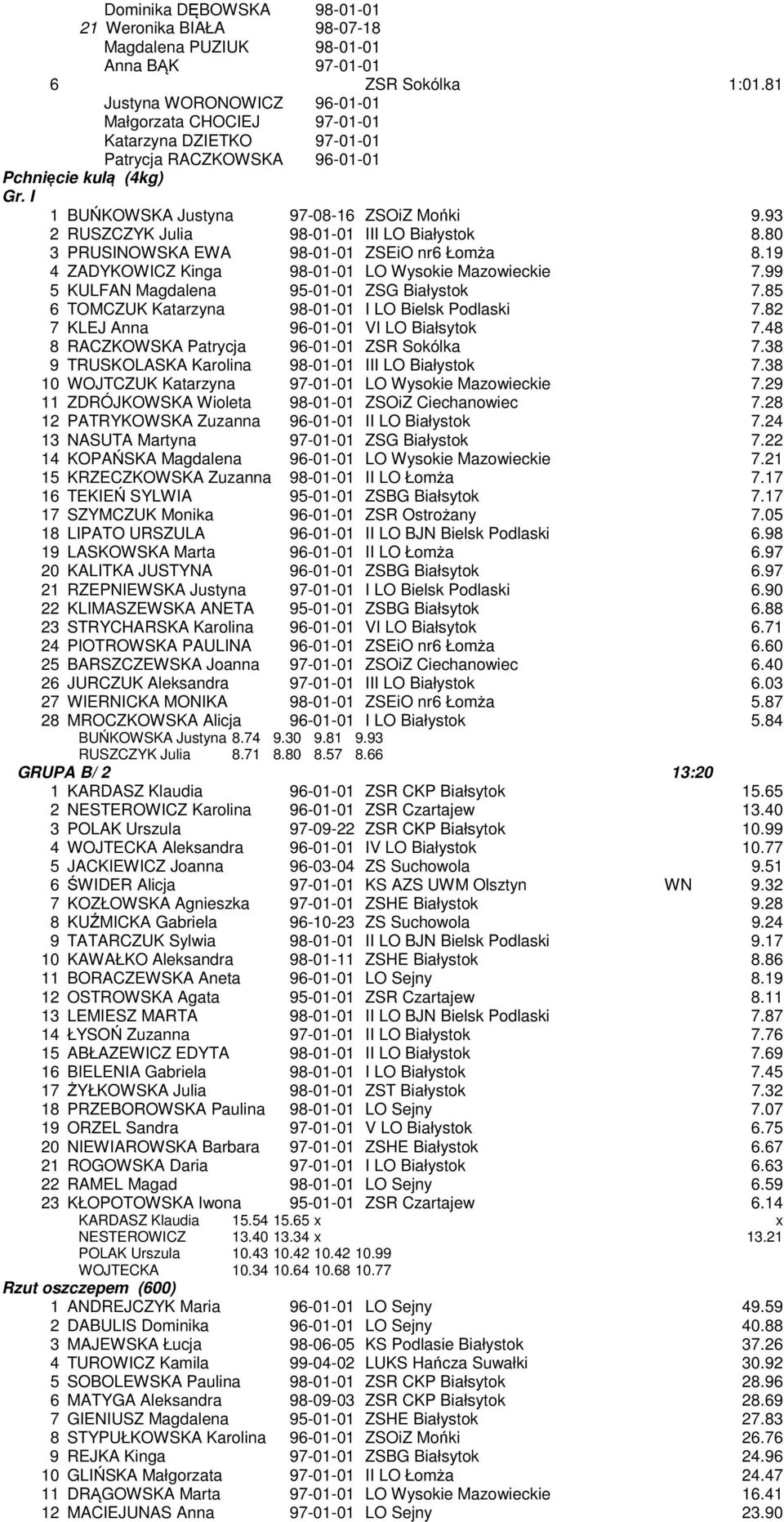 93 2 RUSZCZYK Julia 98-01-01 III LO Białystok 8.80 3 PRUSINOWSKA EWA 98-01-01 ZSEiO nr6 Łomża 8.19 4 ZADYKOWICZ Kinga 98-01-01 LO Wysokie Mazowieckie 7.99 5 KULFAN Magdalena 95-01-01 ZSG Białystok 7.