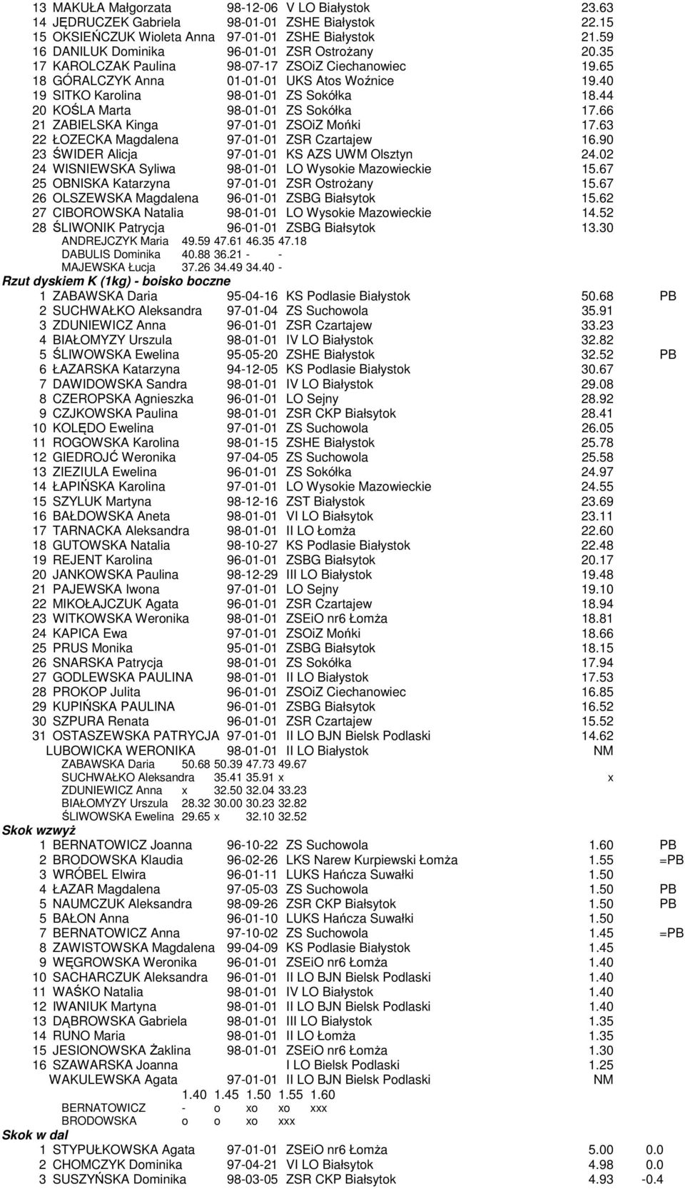 44 20 KOŚLA Marta 98-01-01 ZS Sokółka 17.66 21 ZABIELSKA Kinga 97-01-01 ZSOiZ Mońki 17.63 22 ŁOZECKA Magdalena 97-01-01 ZSR Czartajew 16.90 23 ŚWIDER Alicja 97-01-01 KS AZS UWM Olsztyn 24.