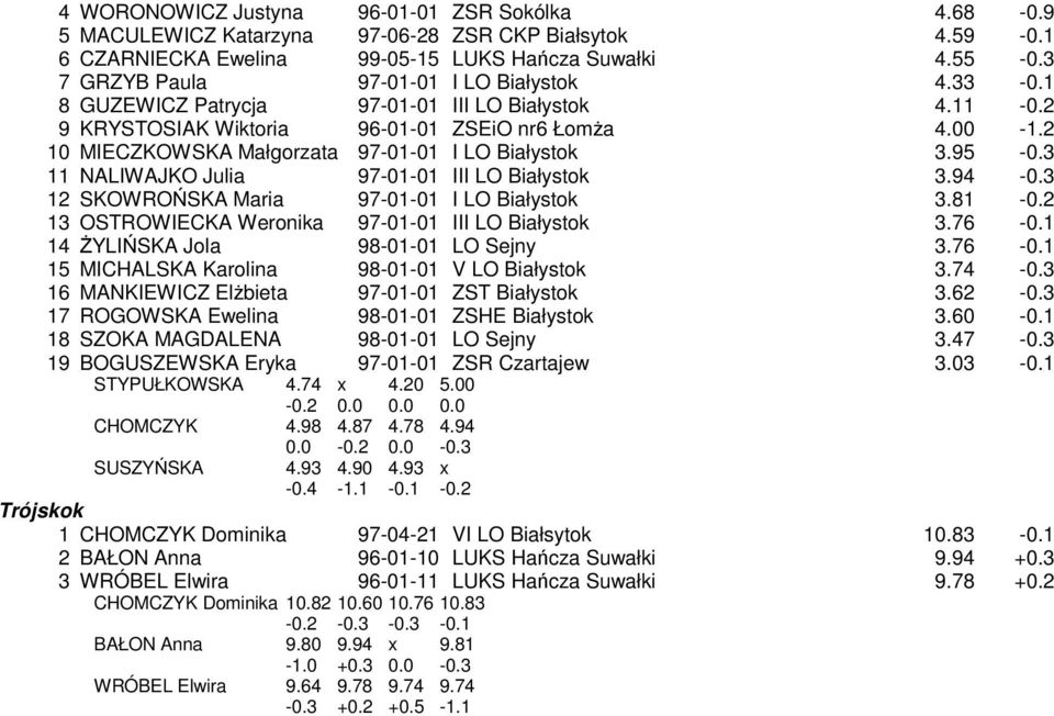 2 10 MIECZKOWSKA Małgorzata 97-01-01 I LO Białystok 3.95-0.3 11 NALIWAJKO Julia 97-01-01 III LO Białystok 3.94-0.3 12 SKOWROŃSKA Maria 97-01-01 I LO Białystok 3.81-0.