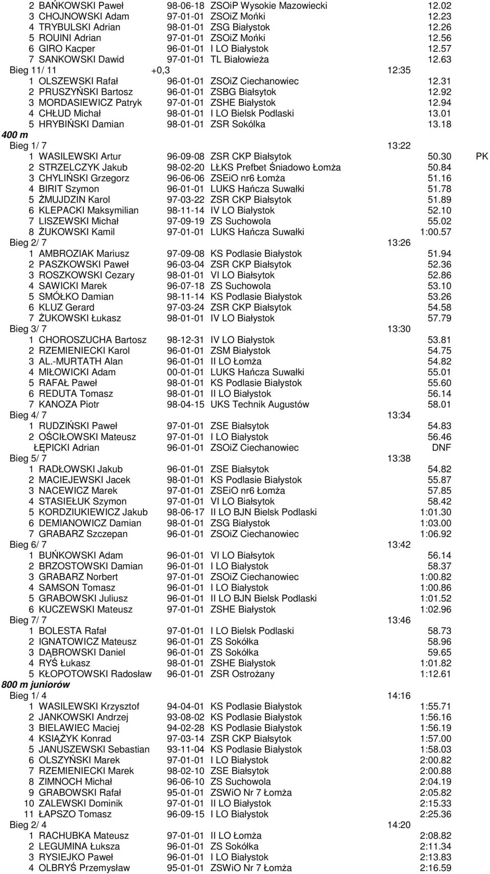 31 2 PRUSZYŃSKI Bartosz 96-01-01 ZSBG Białsytok 12.92 3 MORDASIEWICZ Patryk 97-01-01 ZSHE Białystok 12.94 4 CHŁUD Michał 98-01-01 I LO Bielsk Podlaski 13.01 5 HRYBIŃSKI Damian 98-01-01 ZSR Sokólka 13.