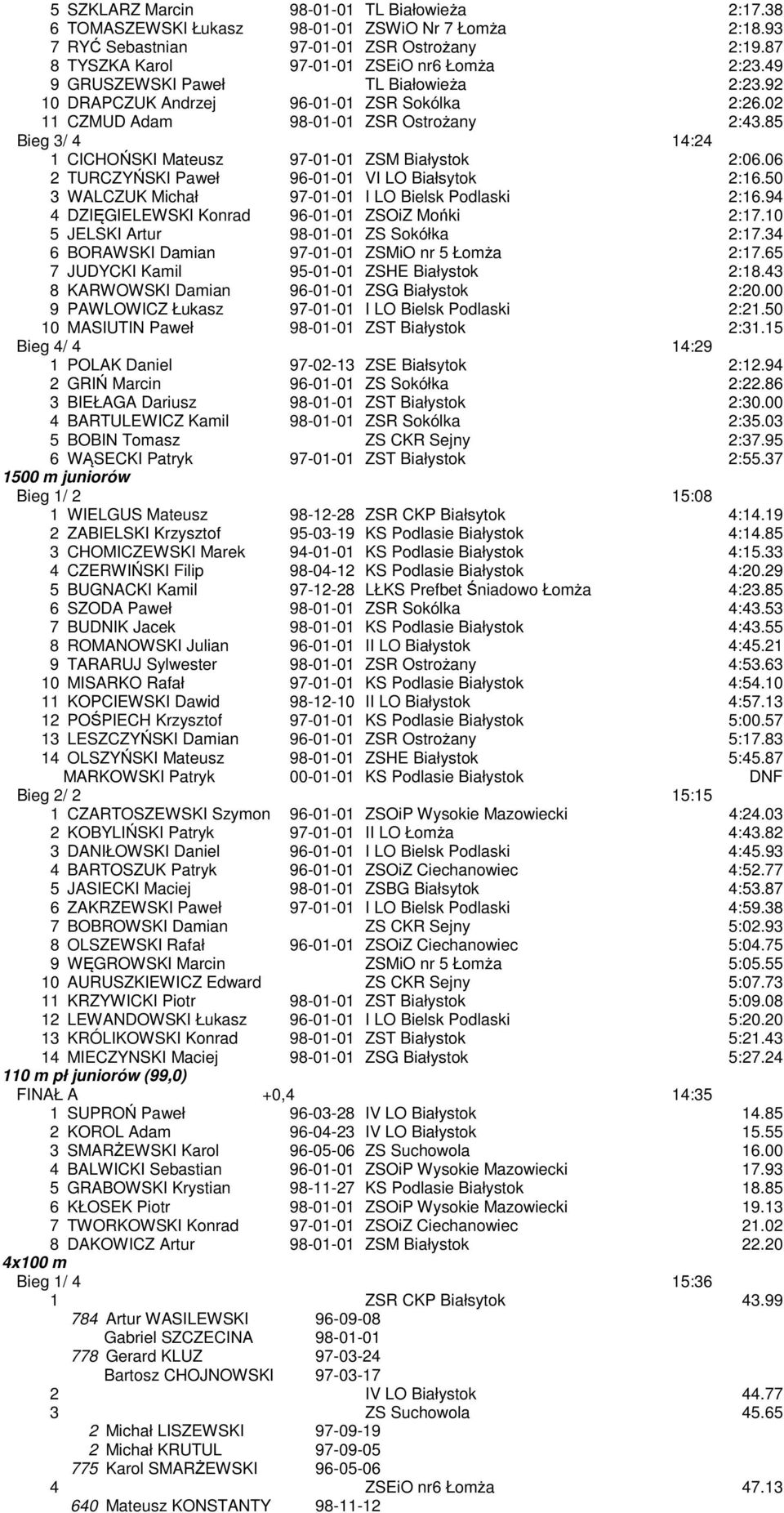 85 Bieg 3/ 4 14:24 1 CICHOŃSKI Mateusz 97-01-01 ZSM Białystok 2:06.06 2 TURCZYŃSKI Paweł 96-01-01 VI LO Białsytok 2:16.50 3 WALCZUK Michał 97-01-01 I LO Bielsk Podlaski 2:16.