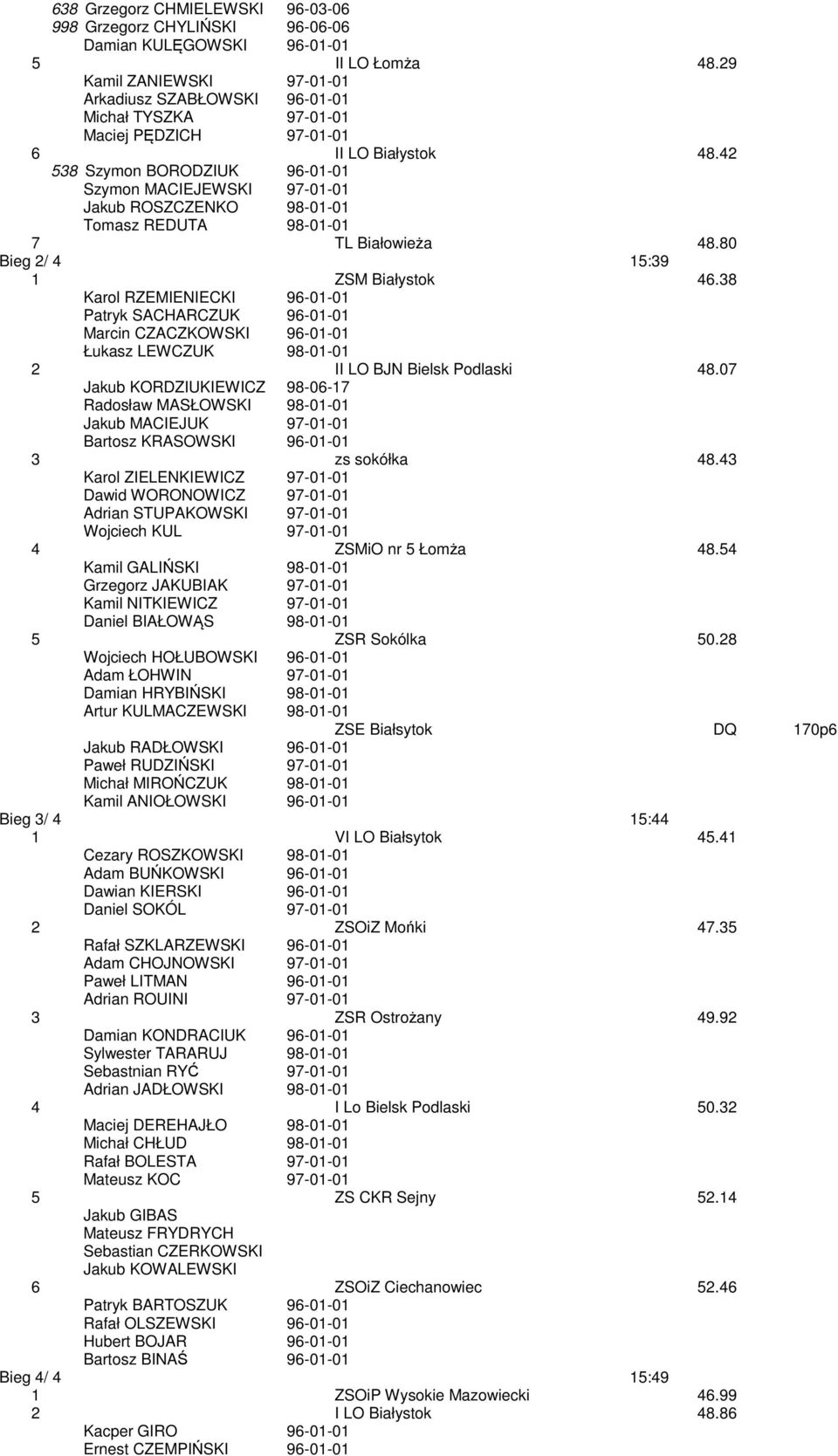 42 538 Szymon BORODZIUK 96-01-01 Szymon MACIEJEWSKI 97-01-01 Jakub ROSZCZENKO 98-01-01 Tomasz REDUTA 98-01-01 7 TL Białowieża 48.80 Bieg 2/ 4 15:39 1 ZSM Białystok 46.