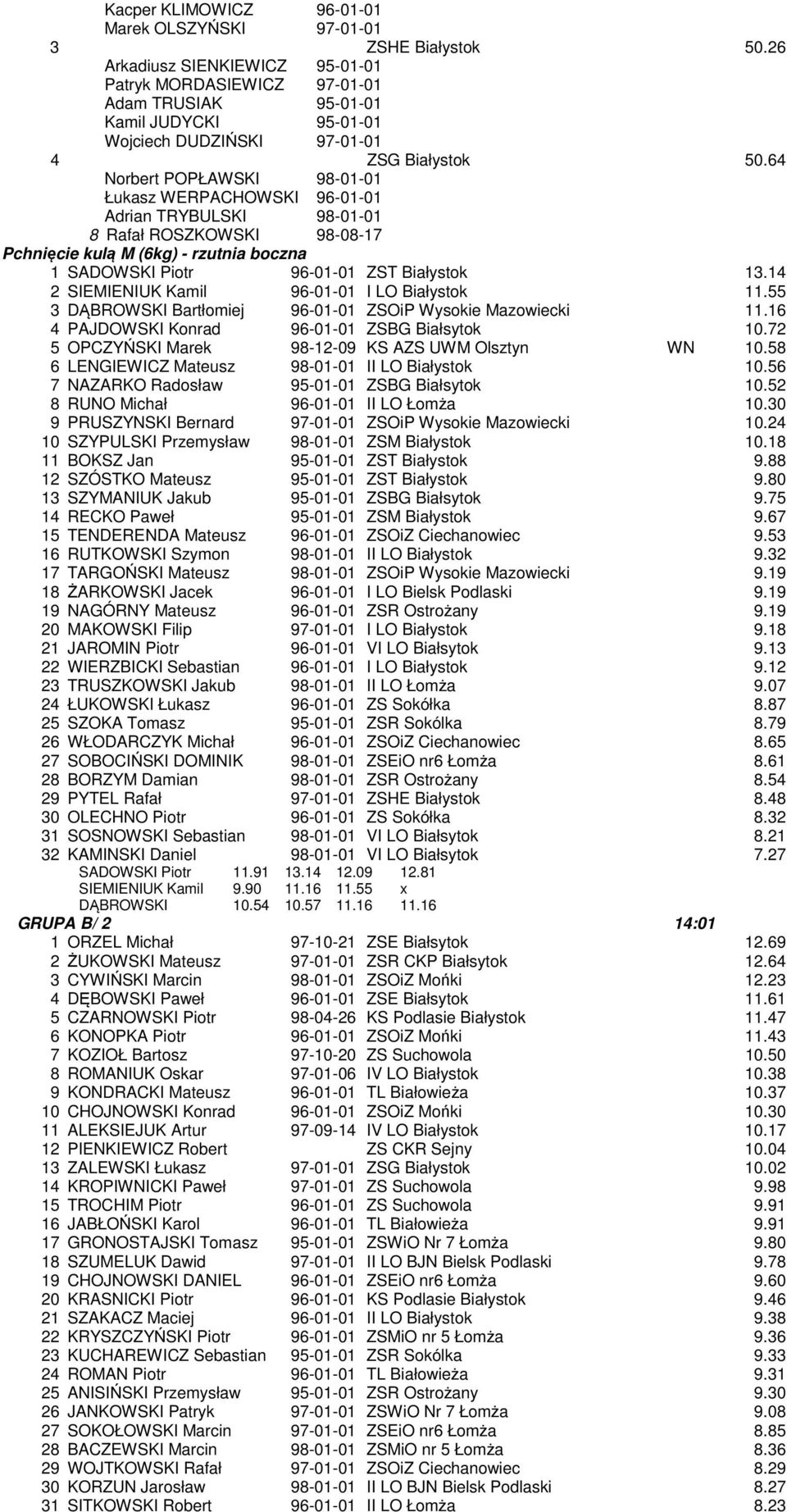 64 Norbert POPŁAWSKI 98-01-01 Łukasz WERPACHOWSKI 96-01-01 Adrian TRYBULSKI 98-01-01 8 Rafał ROSZKOWSKI 98-08-17 Pchnięcie kulą M (6kg) - rzutnia boczna 1 SADOWSKI Piotr 96-01-01 ZST Białystok 13.