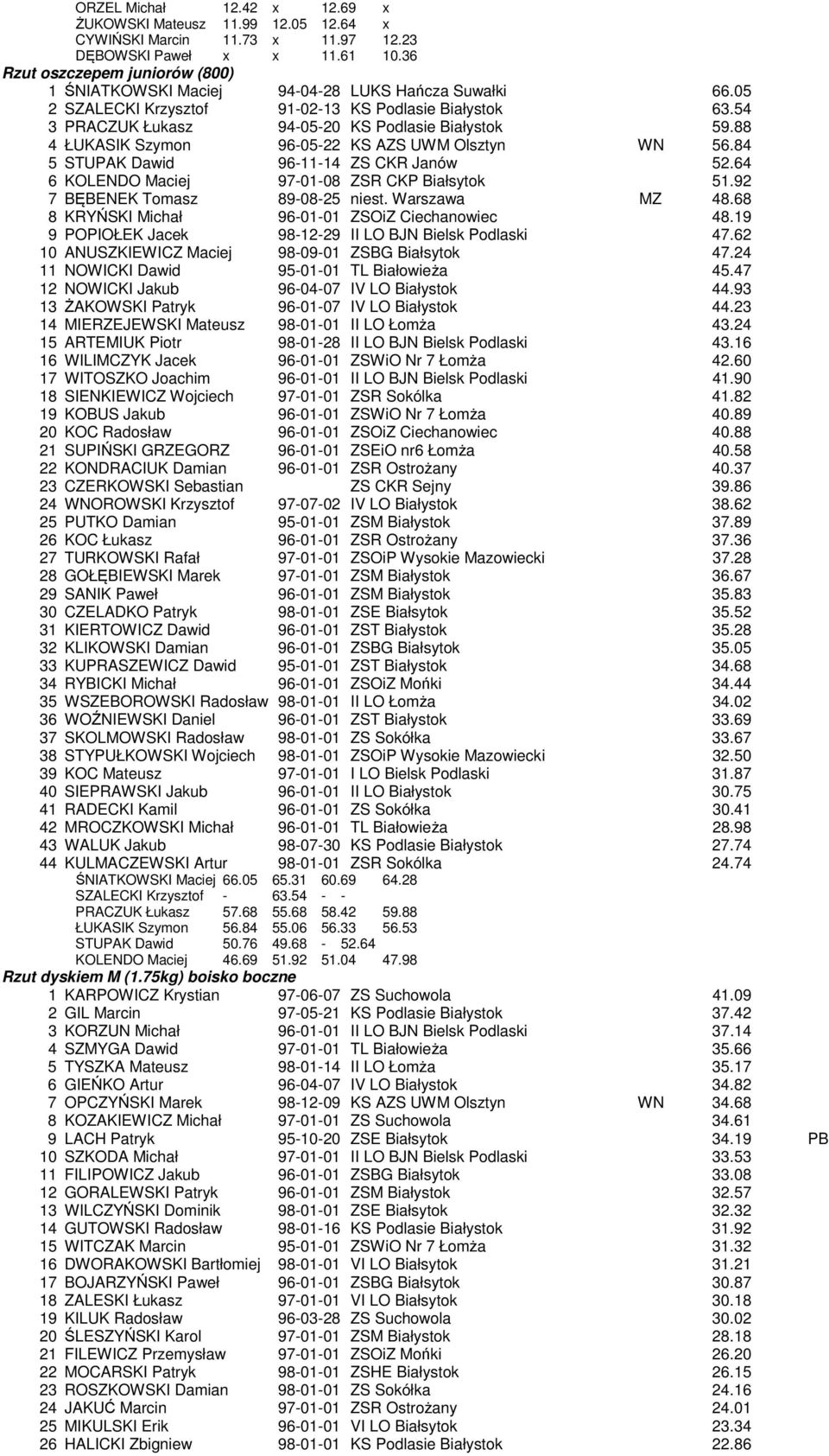 88 4 ŁUKASIK Szymon 96-05-22 KS AZS UWM Olsztyn WN 56.84 5 STUPAK Dawid 96-11-14 ZS CKR Janów 52.64 6 KOLENDO Maciej 97-01-08 ZSR CKP Białsytok 51.92 7 BĘBENEK Tomasz 89-08-25 niest. Warszawa MZ 48.
