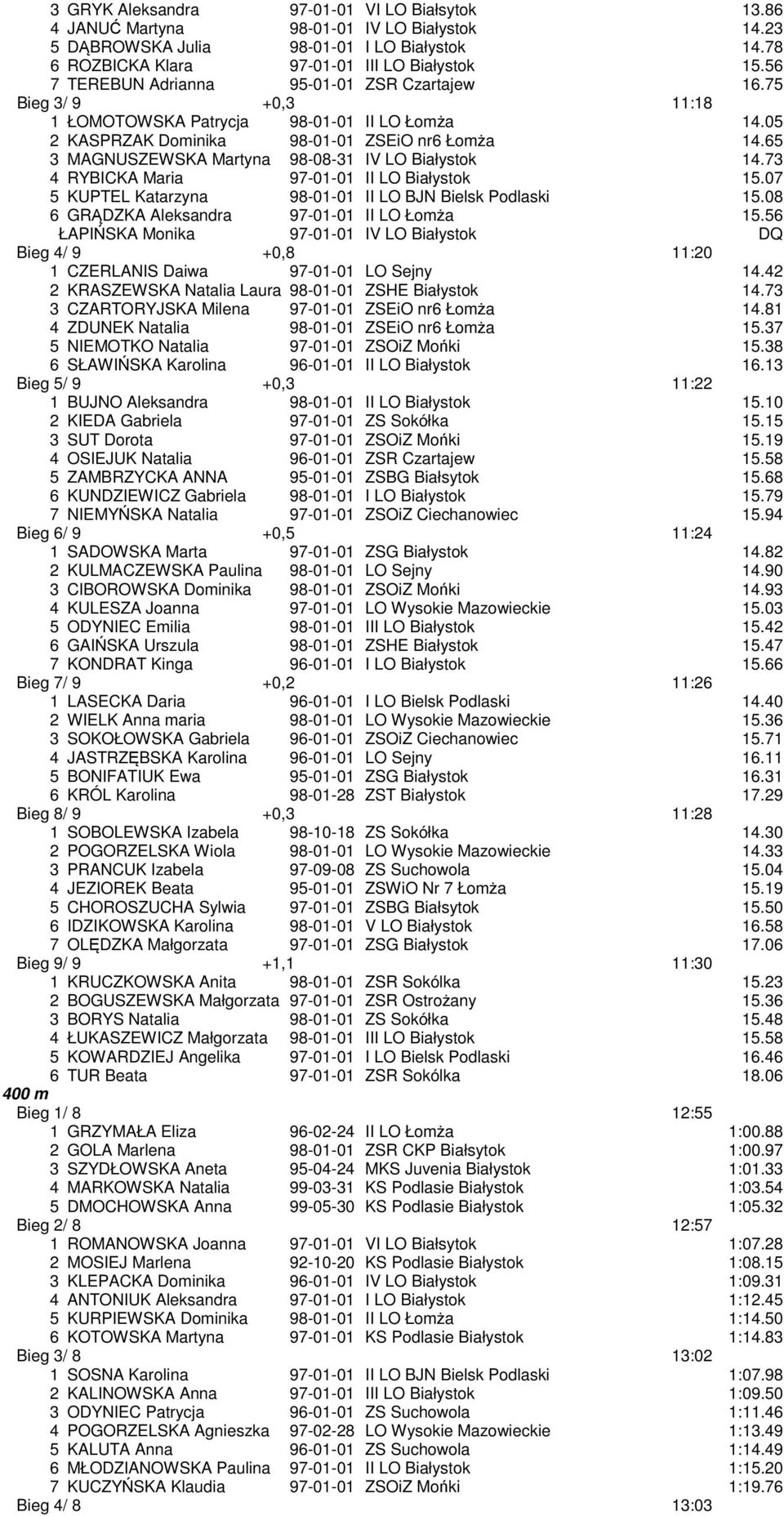 65 3 MAGNUSZEWSKA Martyna 98-08-31 IV LO Białystok 14.73 4 RYBICKA Maria 97-01-01 II LO Białystok 15.07 5 KUPTEL Katarzyna 98-01-01 II LO BJN Bielsk Podlaski 15.