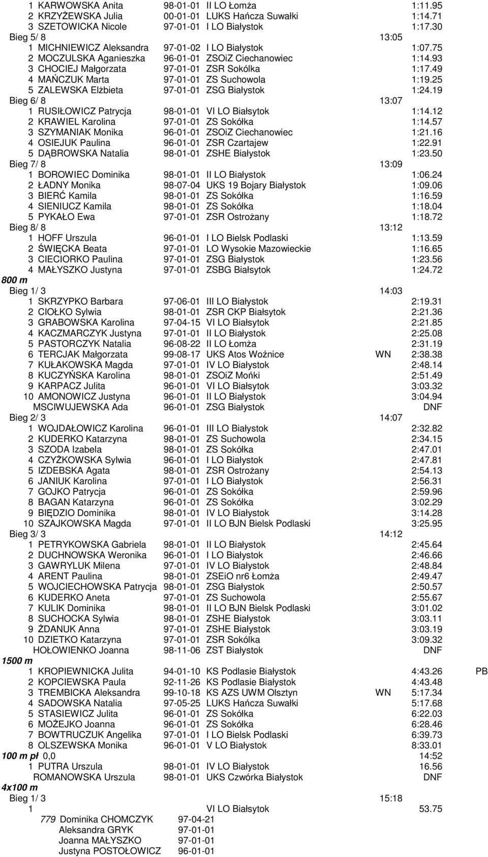 49 4 MAŃCZUK Marta 97-01-01 ZS Suchowola 1:19.25 5 ZALEWSKA Elżbieta 97-01-01 ZSG Białystok 1:24.19 Bieg 6/ 8 13:07 1 RUSIŁOWICZ Patrycja 98-01-01 VI LO Białsytok 1:14.