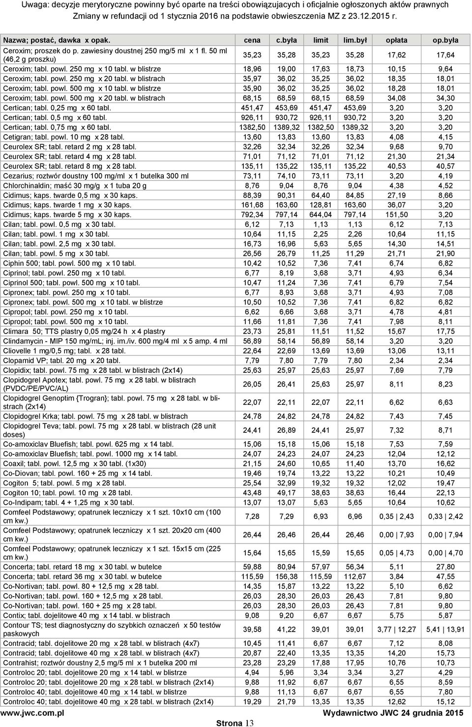 w blistrze 35,90 36,02 35,25 36,02 18,28 18,01 Ceroxim; tabl. powl. 500 mg x 20 tabl. w blistrach 68,15 68,59 68,15 68,59 34,08 34,30 Certican; tabl. 0,25 mg x 60 tabl.