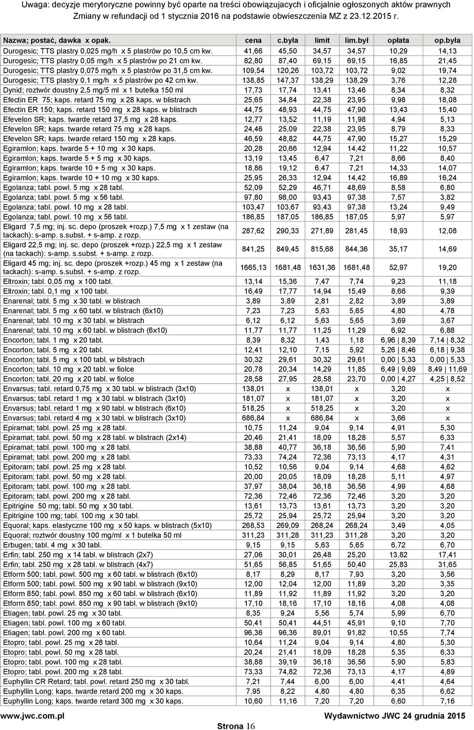 138,85 147,37 138,29 138,29 3,76 12,28 Dynid; roztwór doustny 2,5 mg/5 ml x 1 butelka 150 ml 17,73 17,74 13,41 13,46 8,34 8,32 Efectin ER 75; kaps. retard 75 mg x 28 kaps.