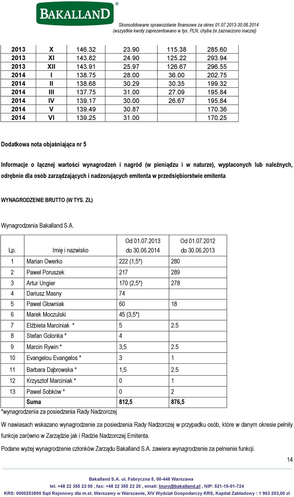 25 Dodatkowa nota objaśniająca nr 5 Informacje o łącznej wartości wynagrodzeń i nagród (w pieniądzu i w naturze), wypłaconych lub należnych, odrębnie dla osób zarządzających i nadzorujących emitenta