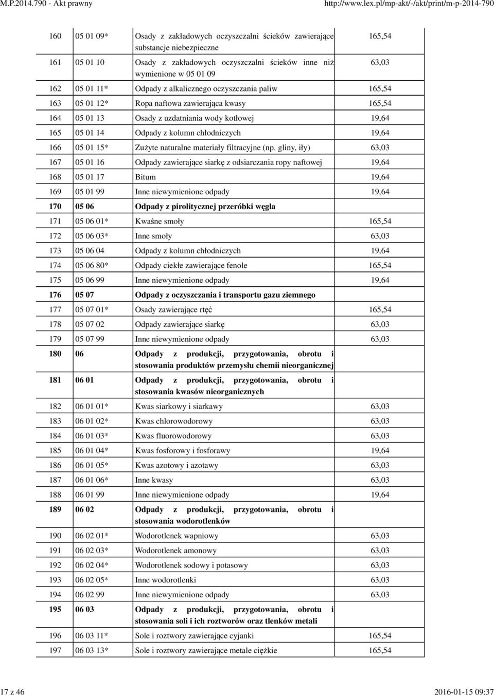 01 09 162 05 01 11* Odpady z alkalicznego oczyszczania paliw 163 05 01 12* Ropa naftowa zawierająca kwasy 164 05 01 13 Osady z uzdatniania wody kotłowej 165 05 01 14 Odpady z kolumn chłodniczych 166
