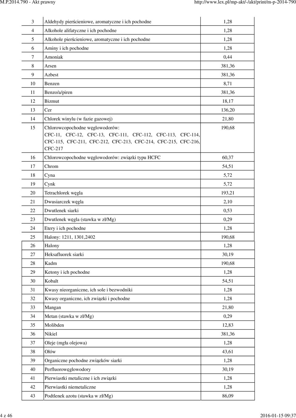 6 Aminy i ich pochodne 1,28 7 Amoniak 0,44 8 Arsen 381,36 9 Azbest 381,36 10 Benzen 8,71 11 Benzo/a/piren 381,36 12 Bizmut 18,17 13 Cer 136,20 14 Chlorek winylu (w fazie gazowej) 21,80 15