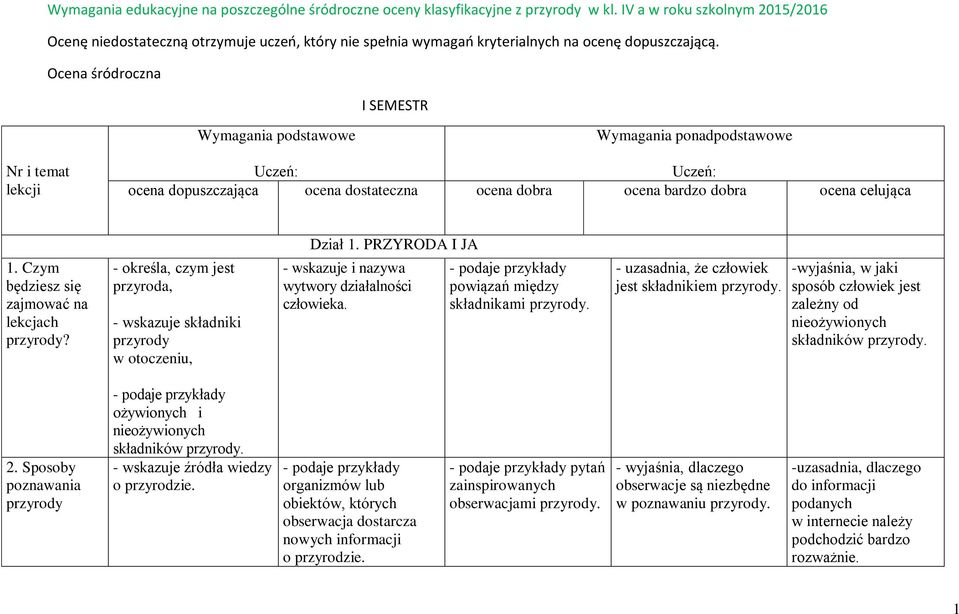 Ocena śródroczna I SEMESTR Wymagania podstawowe Wymagania ponadpodstawowe Nr i temat lekcji Uczeń: Uczeń: ocena dopuszczająca ocena dostateczna ocena dobra ocena bardzo dobra ocena celująca 1.