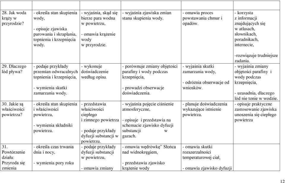 - korzysta z informacji znajdujących się w atlasach, słownikach, poradnikach, internecie, 29. Dlaczego lód pływa? 30. Jakie są właściwości powietrza? 31.