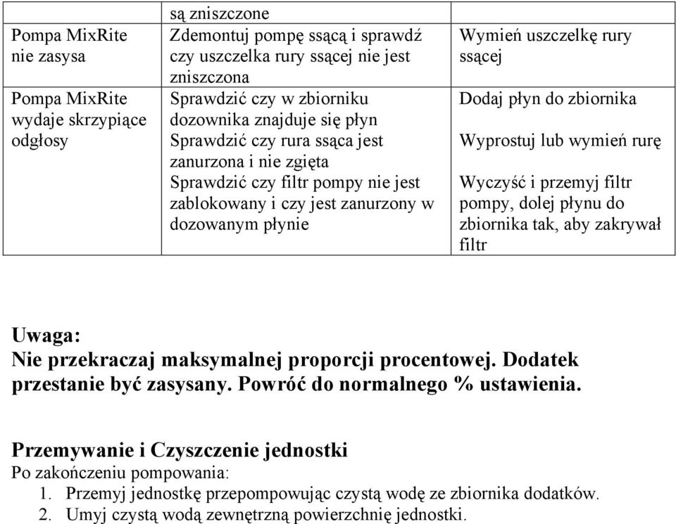 do zbiornika Wyprostuj lub wymień rurę Wyczyść i przemyj filtr pompy, dolej płynu do zbiornika tak, aby zakrywał filtr Uwaga: Nie przekraczaj maksymalnej proporcji procentowej.