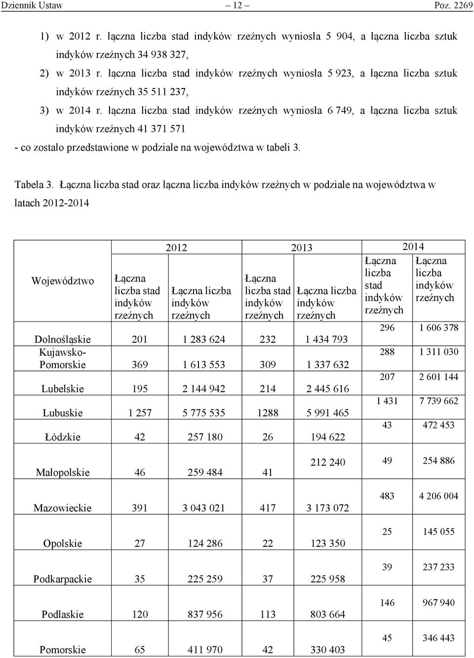 łączna stad indyków rzeźnych wyniosła 6 749, a łączna sztuk indyków rzeźnych 41 371 571 - co zostało przedstawione w podziale na województwa w tabeli 3. Tabela 3.